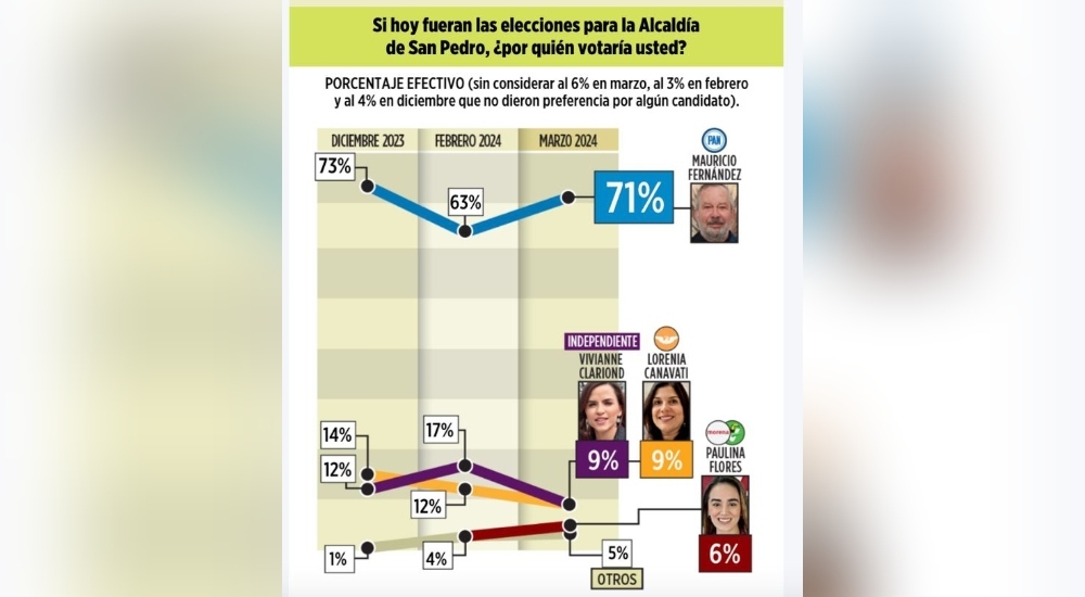 Mauricio Fernández lidera con amplia ventaja preferencias electorales en San Pedro